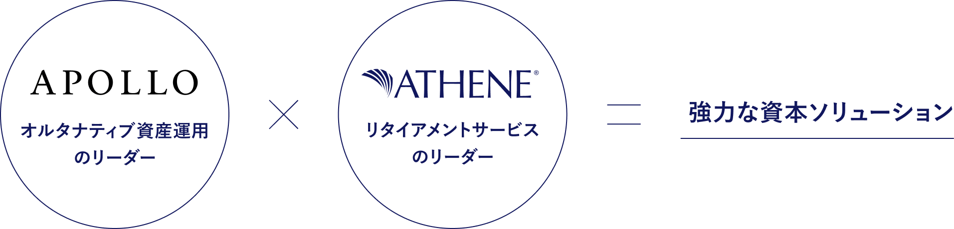 APOLLO オルタナティブ資産運用のリーダー×AHTENE リタイアメントサービスのリーダー= 強力な資本ソリューション